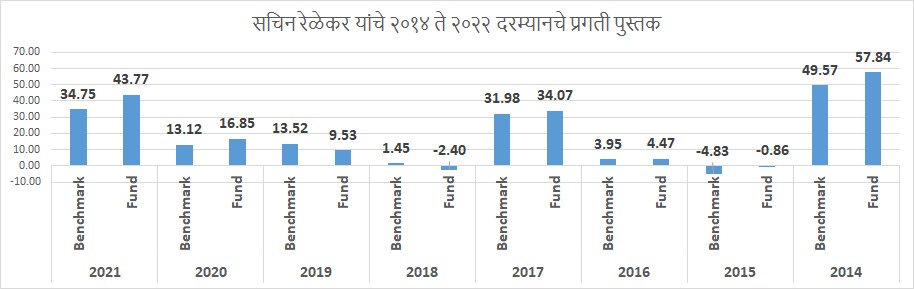 Sachin Relekar Performance